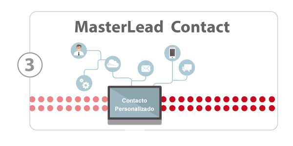 MasterLead Contact. Soluciones Big Data. MIBIZPARTNERS